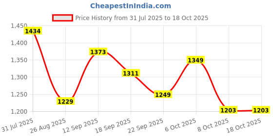 myntra.com Globus High-Rise Pleated Button-Down Above Knee Flared Denim Skirt globus Price History Graph from 31 Jul 2025 to 18 Oct 2025