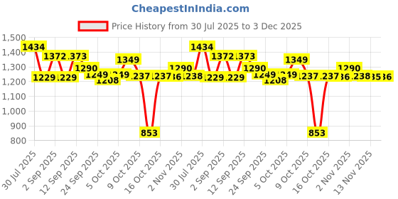myntra.com Globus High-Rise Pleated Button-Down Above Knee Flared Denim Skirt globus Price History Graph from 30 Jul 2025 to 3 Dec 2025