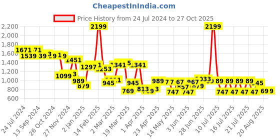 myntra.com Globus High Rise Stretchable Straight Side Slit Maxi Pencil Skirt globus Price History Graph from 24 Jul 2024 to 26 Oct 2025