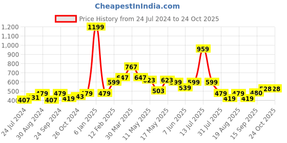 myntra.com Globus Holographic Print Cotton T-Shirt globus Price History Graph from 24 Jul 2024 to 23 Oct 2025