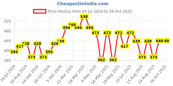myntra.com Globus Holographic Print Pure Cotton T-Shirt globus Price History Graph from 24 Jul 2024 to 26 Oct 2025