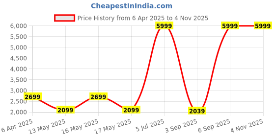 myntra.com Globus Hooded Reversible Puffer Jacket globus Price History Graph from 6 Apr 2025 to 1 Nov 2025