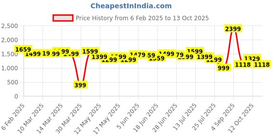 myntra.com Globus Indie Print Strappy Shoulder Smocked Peplum Top With Palazzos Co-Ords globus Price History Graph from 6 Feb 2025 to 13 Oct 2025