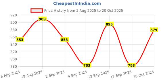 myntra.com Globus Keyhole Halter Neck Sequinned Detail Party Top globus Price History Graph from 3 Aug 2025 to 20 Oct 2025