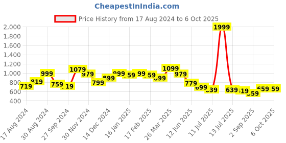 myntra.com Globus Knitted Sequinned Stripe Party Top globus Price History Graph from 17 Aug 2024 to 4 Oct 2025