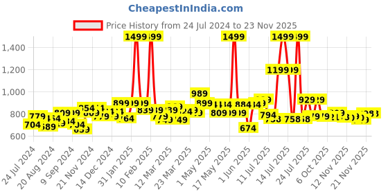 myntra.com Globus Lace Hem Design Elasticated Waist Straight Palazzos globus Price History Graph from 24 Jul 2024 to 23 Nov 2025
