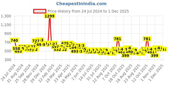 myntra.com Globus Lavender & Yellow Typography Printed Boxy Pure Cotton T-shirt globus Price History Graph from 24 Jul 2024 to 30 Nov 2025