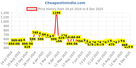 myntra.com Globus Lavender Gathered Detailed One shoulder Puff Sleeves Crop Top globus Price History Graph from 24 Jul 2024 to 6 Dec 2025