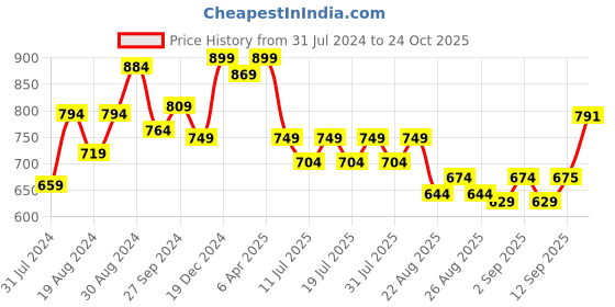 myntra.com Globus Lavender High Neck Puff Sleeves Smocked Georgette Top globus Price History Graph from 31 Jul 2024 to 24 Oct 2025