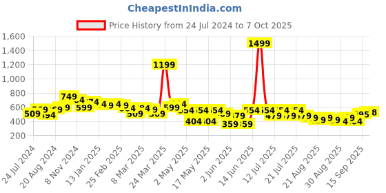 myntra.com Globus Lavender Polka Dots Printed Sweetheart Gathered Detailed Regular Top globus Price History Graph from 24 Jul 2024 to 7 Oct 2025