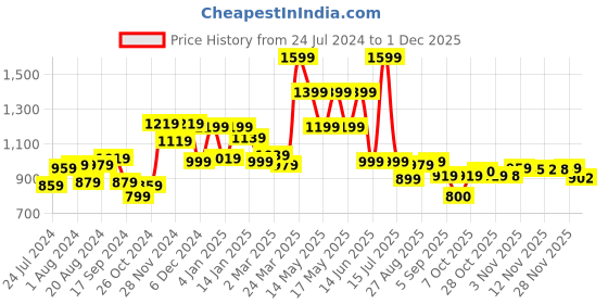 myntra.com Globus Lavender Self Design V-Neck Smocked Fit and Flare Midi Dress globus Price History Graph from 24 Jul 2024 to 28 Nov 2025