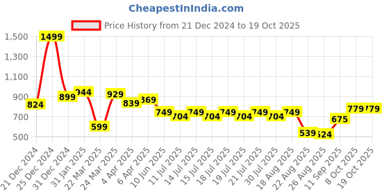 myntra.com Globus Lavender Shoulder Strap Crepe Peplum Top globus Price History Graph from 21 Dec 2024 to 17 Oct 2025