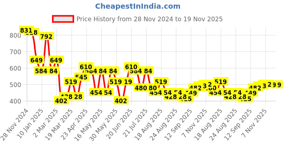 myntra.com Globus Lavender Texture Self Design Twisted Detailed Casual Top globus Price History Graph from 28 Nov 2024 to 19 Nov 2025