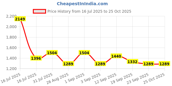 myntra.com Globus Leopard Print Mid-Rise A-Line Maxi Skirt globus Price History Graph from 16 Jul 2025 to 24 Oct 2025
