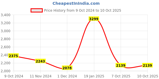 myntra.com Globus Lime Green Embroidered Top & Palazzo With Shrug globus Price History Graph from 9 Oct 2024 to 9 Oct 2025
