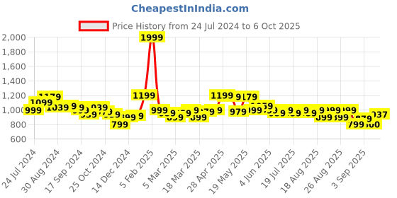 myntra.com Globus Lime Green Square Neck Playsuit globus Price History Graph from 24 Jul 2024 to 6 Oct 2025