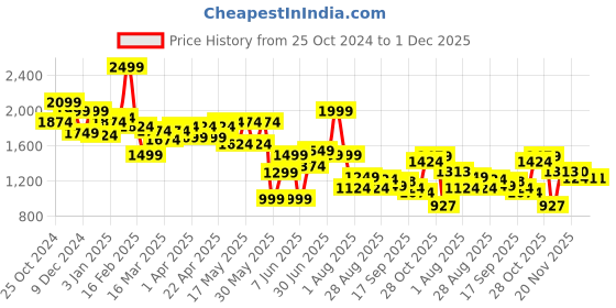 myntra.com Globus Linen Basic Jumpsuit globus Price History Graph from 25 Oct 2024 to 29 Nov 2025