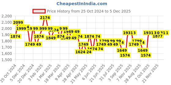 myntra.com Globus Linen Basic Jumpsuit globus Price History Graph from 25 Oct 2024 to 5 Dec 2025