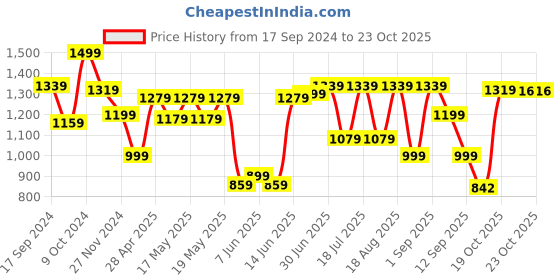 myntra.com Globus Long Sleeves Bodycon Dress globus Price History Graph from 17 Sep 2024 to 20 Oct 2025