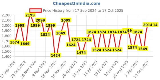 myntra.com Globus Long Sleeves Sequinned Embellished Sheath Net Maxi Dress globus Price History Graph from 17 Sep 2024 to 16 Oct 2025