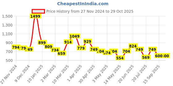 myntra.com Globus Mandarin Collar Bishop Sleeves Oversized Top globus Price History Graph from 27 Nov 2024 to 29 Oct 2025