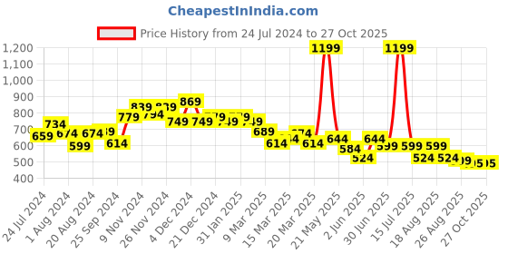 myntra.com Globus Mandarin Collar Cuffed Sleeves Shirt Style Top globus Price History Graph from 24 Jul 2024 to 27 Oct 2025