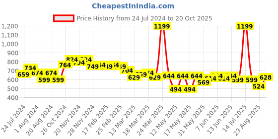 myntra.com Globus Mandarin Collar Regular Top globus Price History Graph from 24 Jul 2024 to 20 Oct 2025