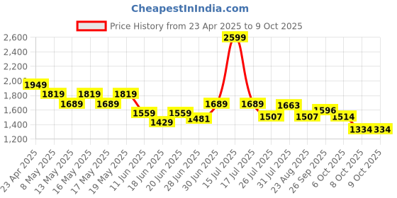 myntra.com Globus Mandarin Collar Woven Design Front Slit A-Line Kurta With Pants Workwear Set globus Price History Graph from 23 Apr 2025 to 9 Oct 2025