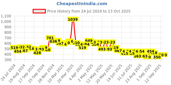 myntra.com Globus Maroon Abstract Printed Tie-Up Neck Top globus Price History Graph from 24 Jul 2024 to 13 Oct 2025
