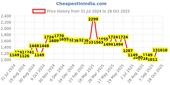 myntra.com Globus Maroon Flared Sleeves Cut Out Fit & Flare Midi Dress globus Price History Graph from 31 Jul 2024 to 28 Oct 2025