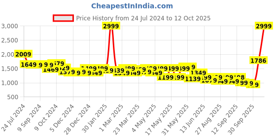 myntra.com Globus Maroon One Shoulder Tie Up Party Jumpsuit globus Price History Graph from 24 Jul 2024 to 12 Oct 2025