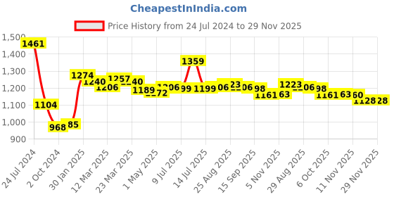 myntra.com Globus Maroon Printed Regular Pure Cotton Straight Kurta with Palazzos globus Price History Graph from 24 Jul 2024 to 29 Nov 2025