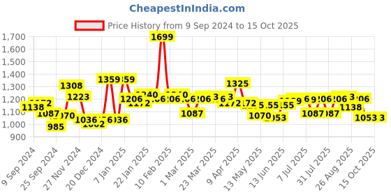 myntra.com Globus Maroon Shoulder Straps Sleeveless Basic Jumpsuit globus Price History Graph from 9 Sep 2024 to 14 Oct 2025