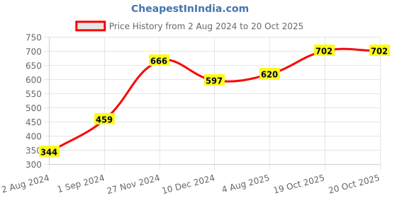 myntra.com Globus Maroon Solid Maroon Top globus Price History Graph from 2 Aug 2024 to 20 Oct 2025