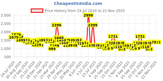 myntra.com Globus Maroon V-Neck Basic Jumpsuit globus Price History Graph from 24 Jul 2024 to 22 Nov 2025