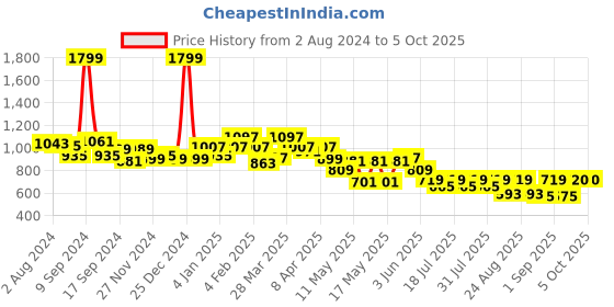 myntra.com Globus Maroon V-Neck Gathered Net Fit & Flare Front Wrap Dress With Inner globus Price History Graph from 2 Aug 2024 to 5 Oct 2025