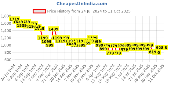 myntra.com Globus Mauve Notched Lapel Pleated Satin Tulip Hem Midi Wrap Dress globus Price History Graph from 24 Jul 2024 to 10 Oct 2025