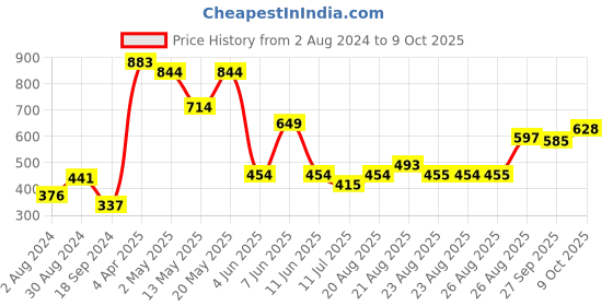 myntra.com Globus Mauve Tie-Up Neck Twisted Top globus Price History Graph from 2 Aug 2024 to 9 Oct 2025