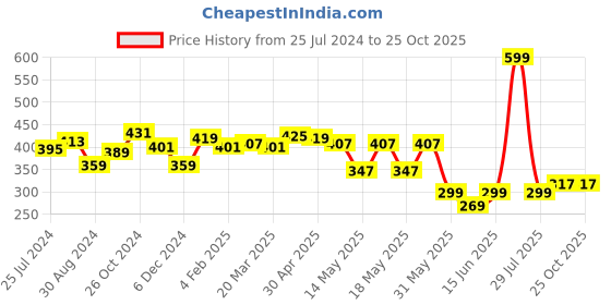 myntra.com Globus Men Black & White Tropical Printed Cotton T-shirt globus Price History Graph from 25 Jul 2024 to 24 Oct 2025