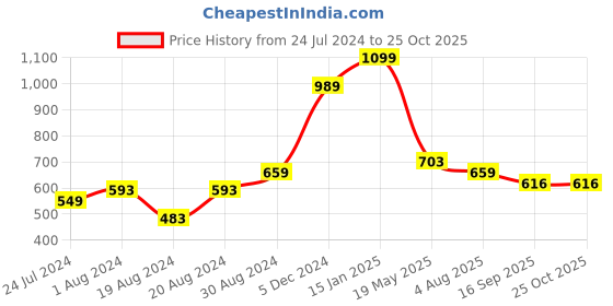 myntra.com Globus Men Blue Typography Printed Pure Cotton T-shirt globus Price History Graph from 24 Jul 2024 to 25 Oct 2025