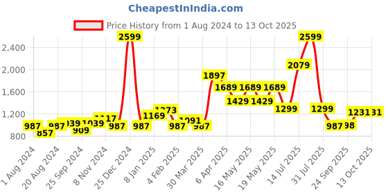 myntra.com Globus Men Charcoal Tapered Fit Heavy Fade Stretchable Jeans globus Price History Graph from 1 Aug 2024 to 12 Oct 2025