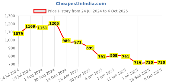 myntra.com Globus Men Cuban Collar Patch Printed Smart Casual Shirt globus Price History Graph from 24 Jul 2024 to 5 Oct 2025
