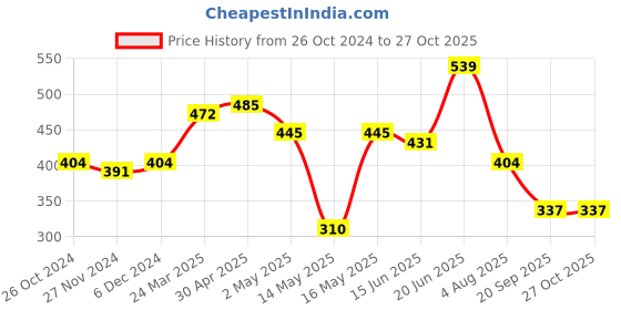 myntra.com Globus Men Lavender & cornflower blue Printed T-shirt globus Price History Graph from 26 Oct 2024 to 26 Oct 2025