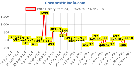 myntra.com Globus Men Mid-Rise Running Shorts globus Price History Graph from 24 Jul 2024 to 27 Nov 2025