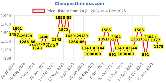 myntra.com Globus Men Mid-Rise Tapered Fit Stretchable Jeans globus Price History Graph from 24 Jul 2024 to 4 Dec 2025