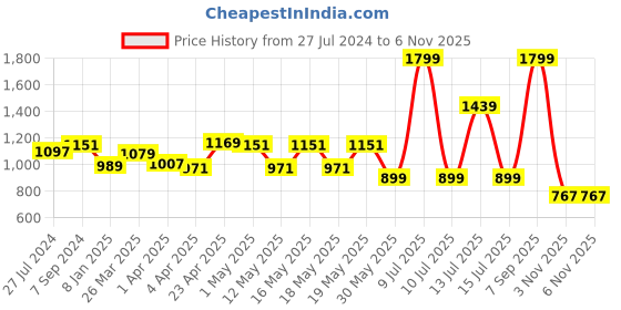 myntra.com Globus Men Navy Blue Mandarin Collar Pure Cotton Kurta with Printed Nehru Jacket globus Price History Graph from 27 Jul 2024 to 5 Nov 2025