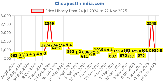 myntra.com Globus Men Pink Geometric Printed Kurta globus Price History Graph from 24 Jul 2024 to 22 Nov 2025