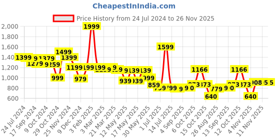 myntra.com Globus Men Regular Fit Stretchable Cargo Shorts globus Price History Graph from 24 Jul 2024 to 25 Nov 2025