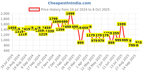 myntra.com Globus Men Stretchable Mid-Rise Distressed Washed Denim Shorts globus Price History Graph from 24 Jul 2024 to 4 Oct 2025