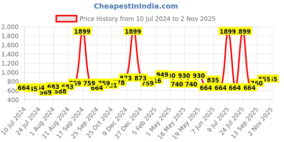 myntra.com Globus Men Striped Cotton Pullover globus Price History Graph from 10 Jul 2024 to 1 Nov 2025